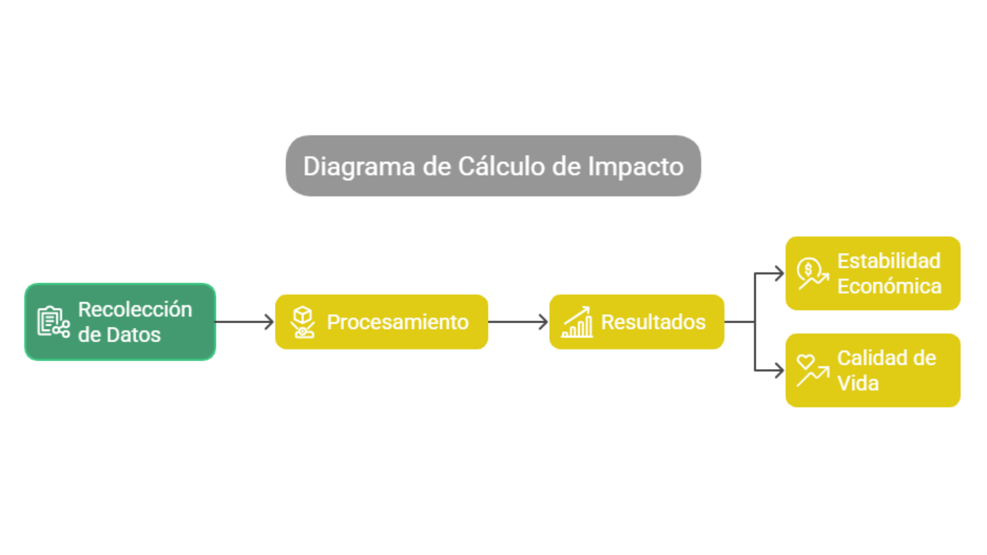 Diagrama de Cálculo de Impacto